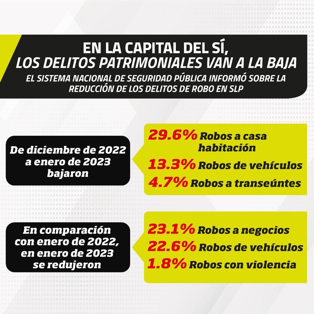  Reducción en delitos patrimoniales en el municipio de la Capital, de acuerdo a indicadores del Sistema Nacional de Seguridad Pública