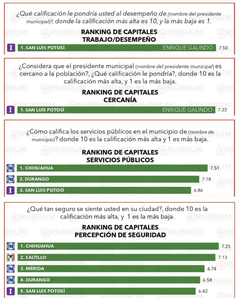 Enrique Galindo, Alcalde líder en desempeño y cercanía con los potosinos