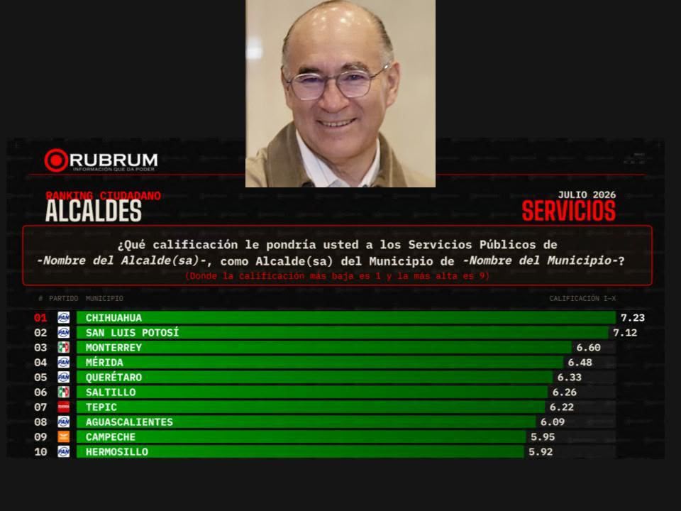 Enrique Galindo se consolida entre los alcaldes mejor evaluados del país: Rubrum